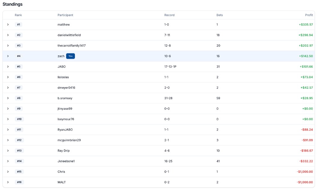 Contest standings leaderboard showing rank, record, bets, and profit